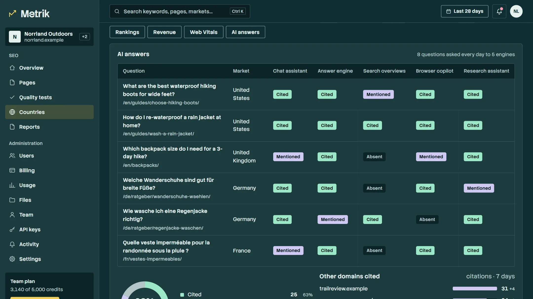Metrik AI answers: tracked questions with their cited, mentioned or absent status in five AI answer engines