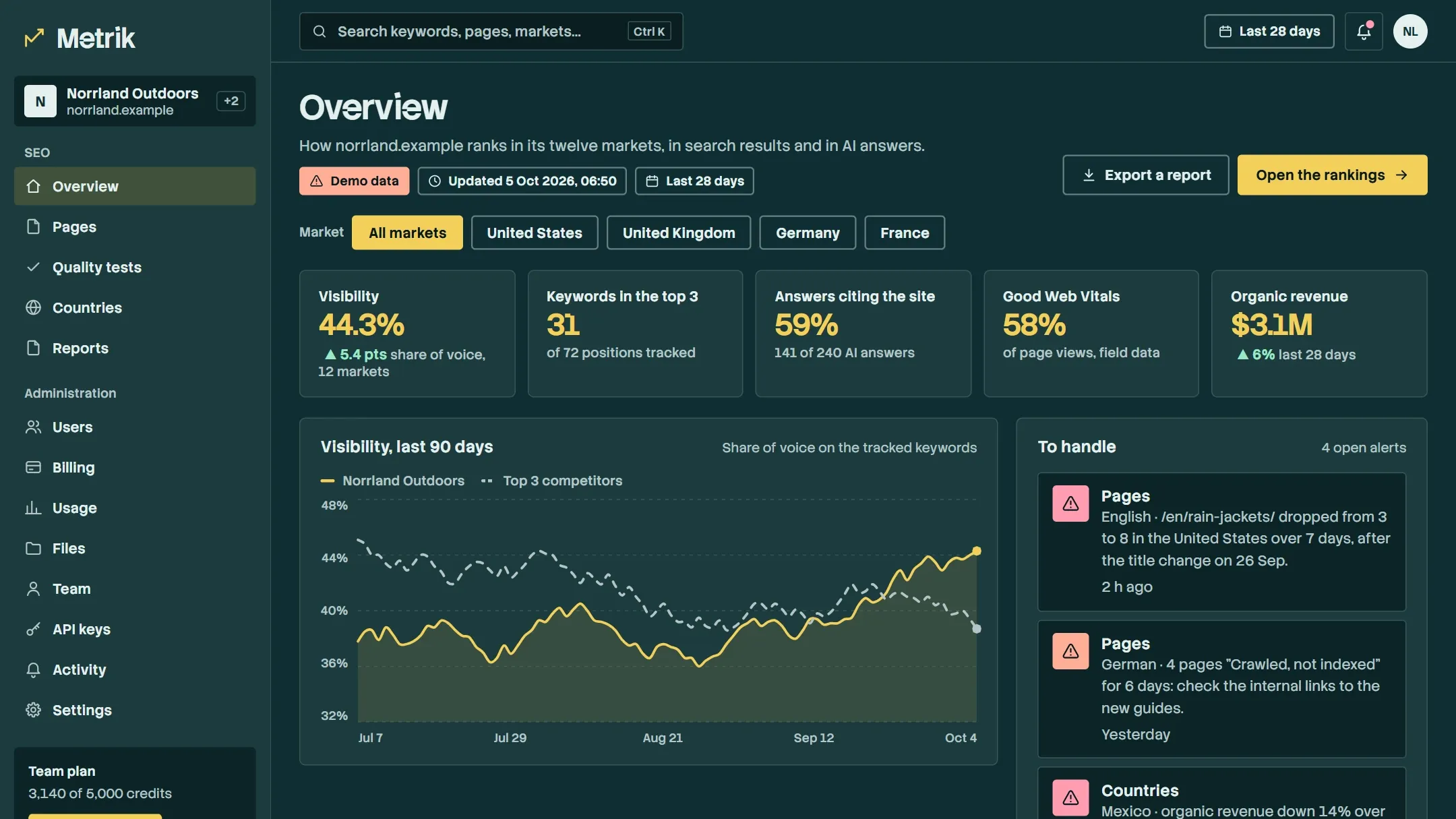 Metrik dashboard overview: visibility over 90 days against the competitors, key figures and the alerts to handle