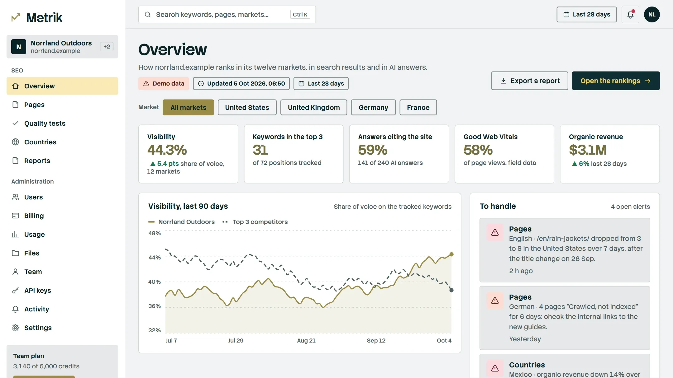 Metrik dashboard overview: visibility over 90 days against the competitors, key figures and the alerts to handle