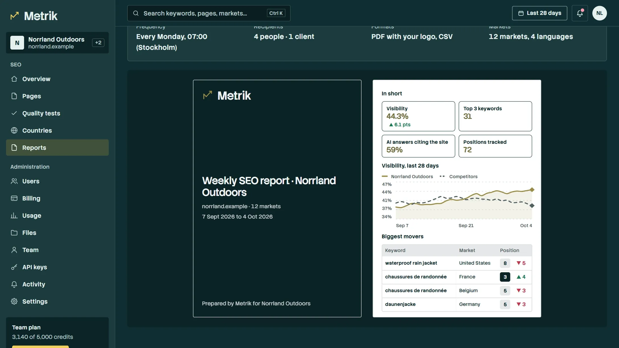 Metrik weekly report: the cover and the first page of the PDF, with key figures, a visibility chart and the biggest movers