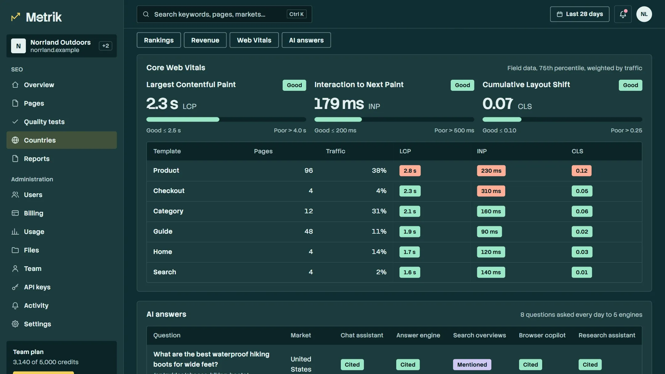 Metrik Core Web Vitals: LCP, INP and CLS gauges above the templates graded good, needs improvement or poor