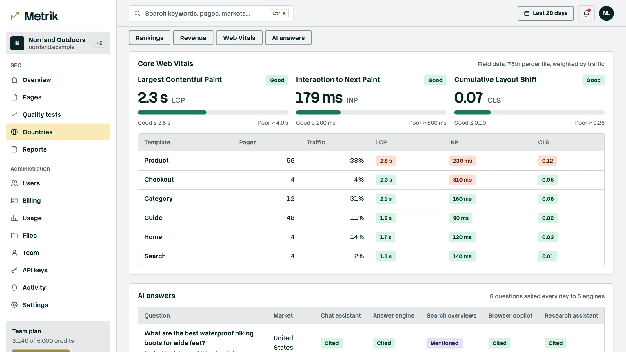 Metrik Core Web Vitals: LCP, INP and CLS gauges above the templates graded good, needs improvement or poor